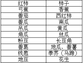 部分水果蔬菜潮汕称呼